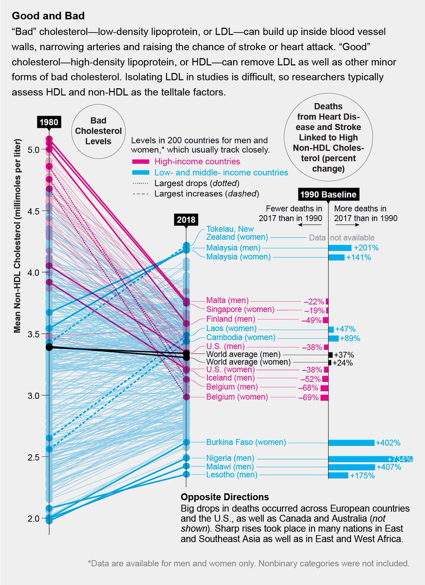 The research is published in @nature by a stellar team including @hrhbixby @rodrigoc_90 @FFarzadfar @ChiaraDice @sujaykakarmath @SanteroMarilina @trudyvoortman @yhkhang1 @KariKuulasmaa @avulalaxman54 @drmathurp

nature.com/articles/s4158…