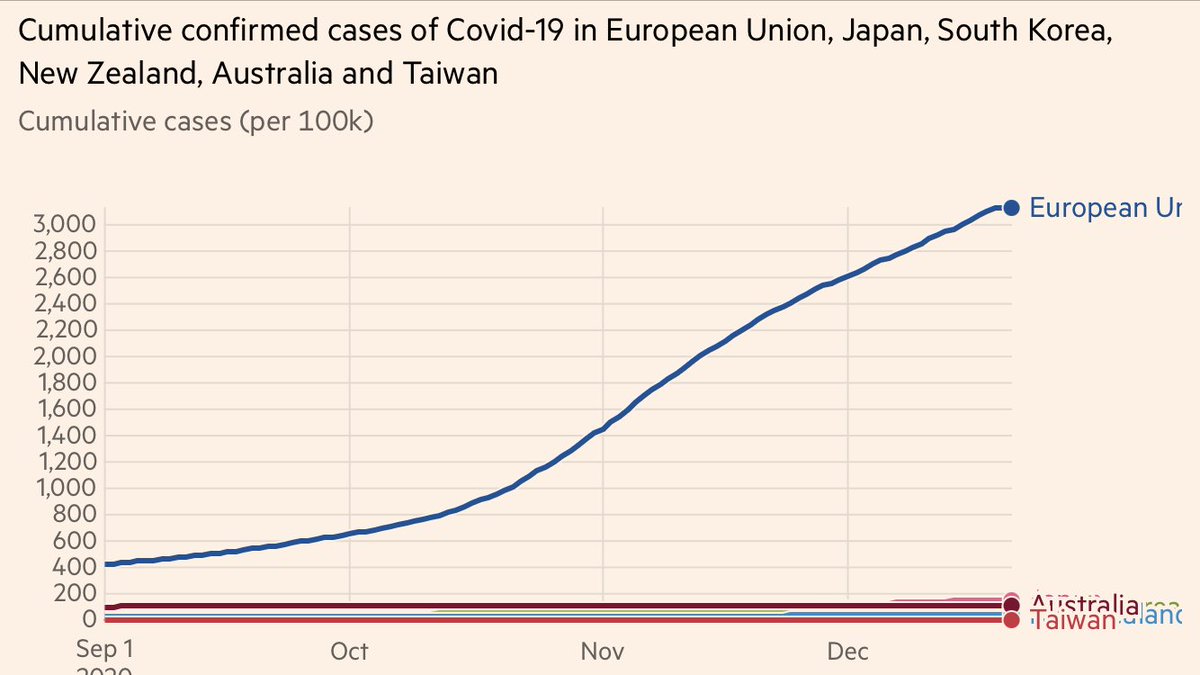 We have plenty to learn from other countries, but we'd be better off learning from Australia, New Zealand, Korea, Japan and Taiwan, all with case rates 5% of the EU average.