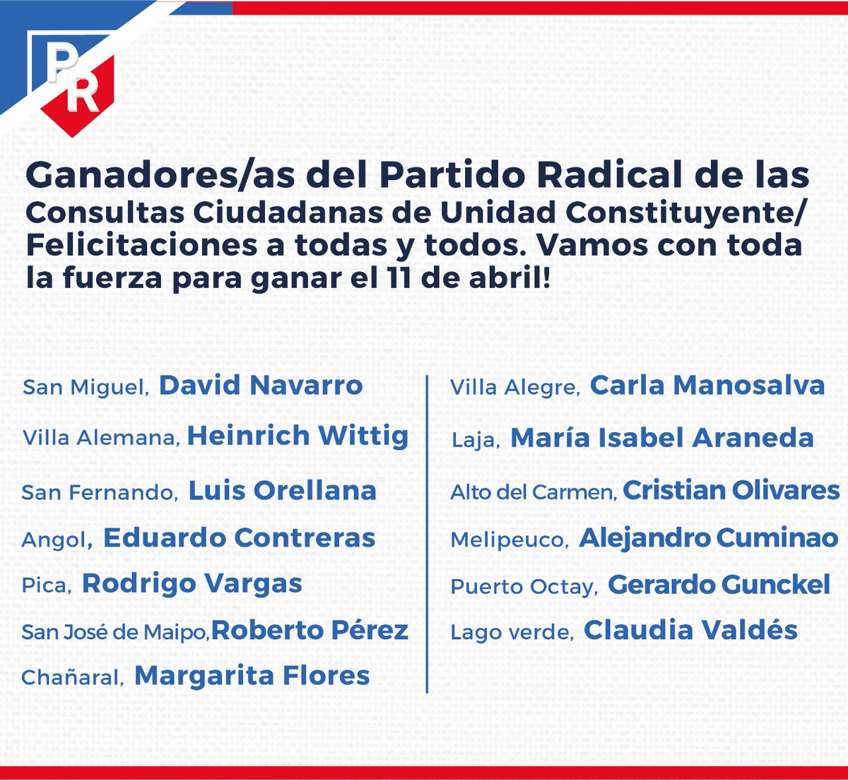 PRadicalcl's tweet photo. Resultados según datos de Comisión Organizadora Nacional Consultas Ciudadanas Unidad Constituyente, en proceso (13-18-20 dic) realizado, hasta ahora, en 68 comunas
DC=27
PS=15
PR=13
PPD=10
PRO=3
Felicitamos a nuestras/os candidatas/os ganadores! Estos son sus nombres 👇💪 https://t.co/f7M2bJf8Bm