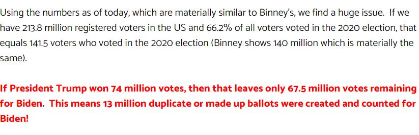  @gatewaypundit then took  @Bill_Binney tweet & made the same logic error but applied the 66.2% to 213.8Million registered voters. That came up with 141.5 Million votes & said if Trump got 74 million votes there would only be 67.5 Million for Biden.10/x