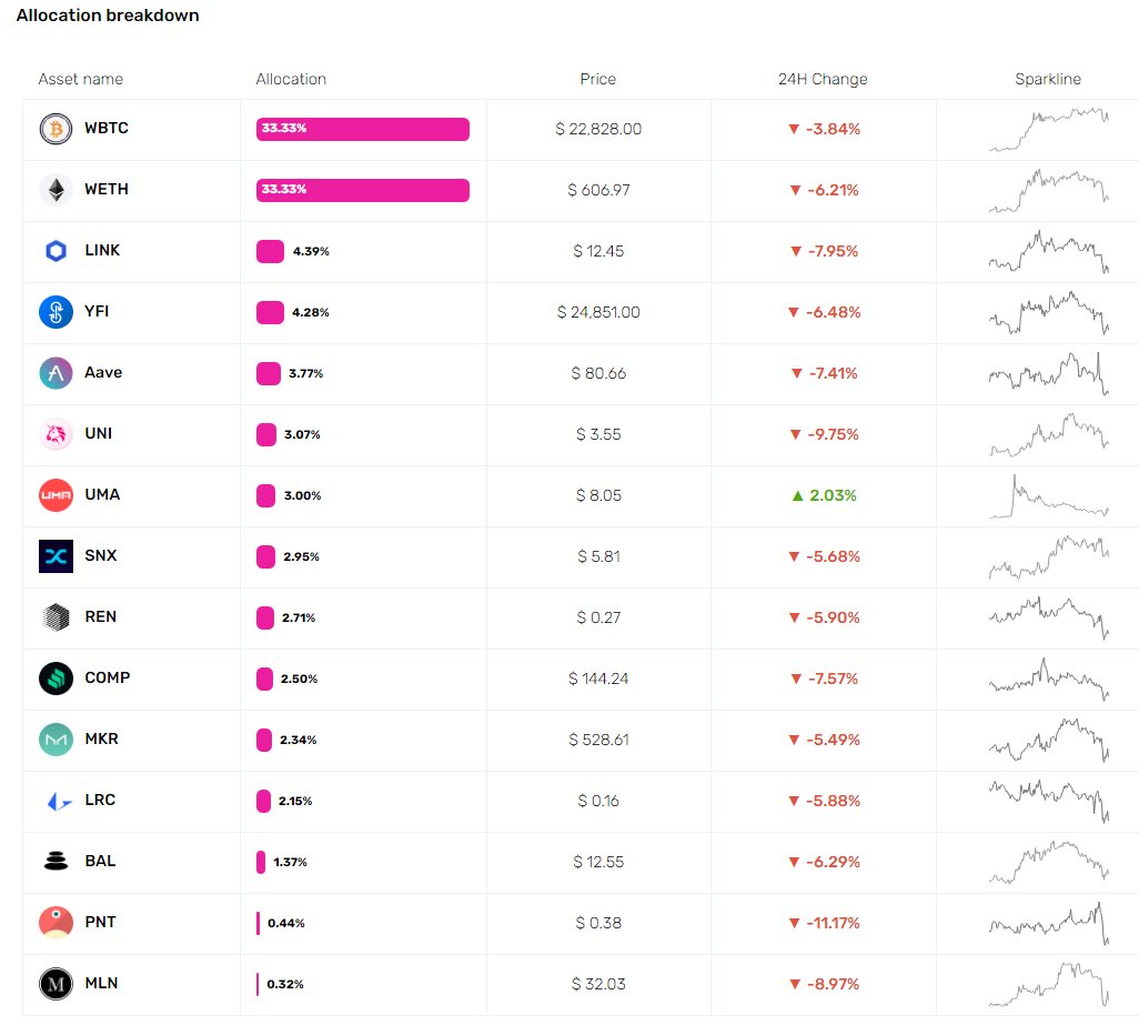 BCP for example has an allocation of:1) 1/3 WBTC (Soon to be it's own pie)2) 1/3 WETH (see where I'm going here)3) 1/3 DEFI++ (Which is a pie of 70% DEFI+L/30% DEFI+S)