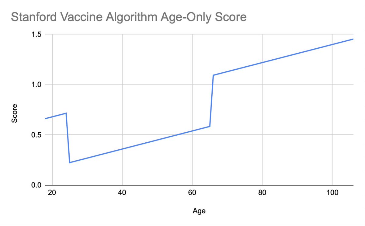 Dissecting Stanford's vaccine algorithm - looking at age only (ignoring other components). More to come.