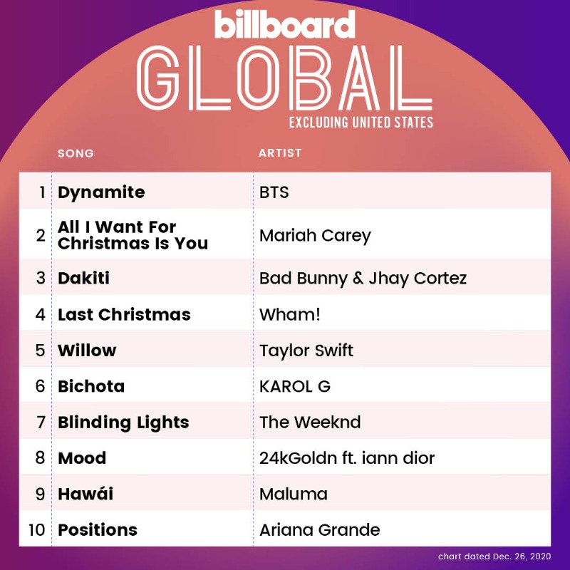billboardcharts's tweet photo. The Global Excl. U.S. top 10 (chart dated Dec. 26, 2020)