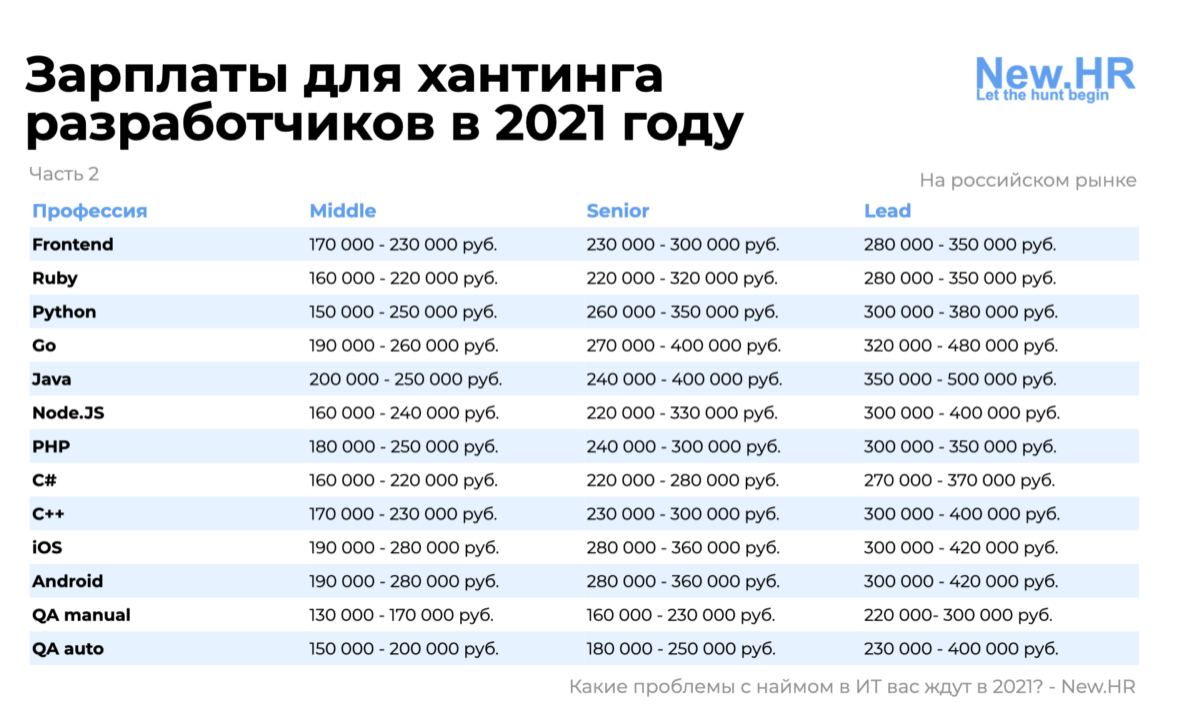 Заработная плата разработчика