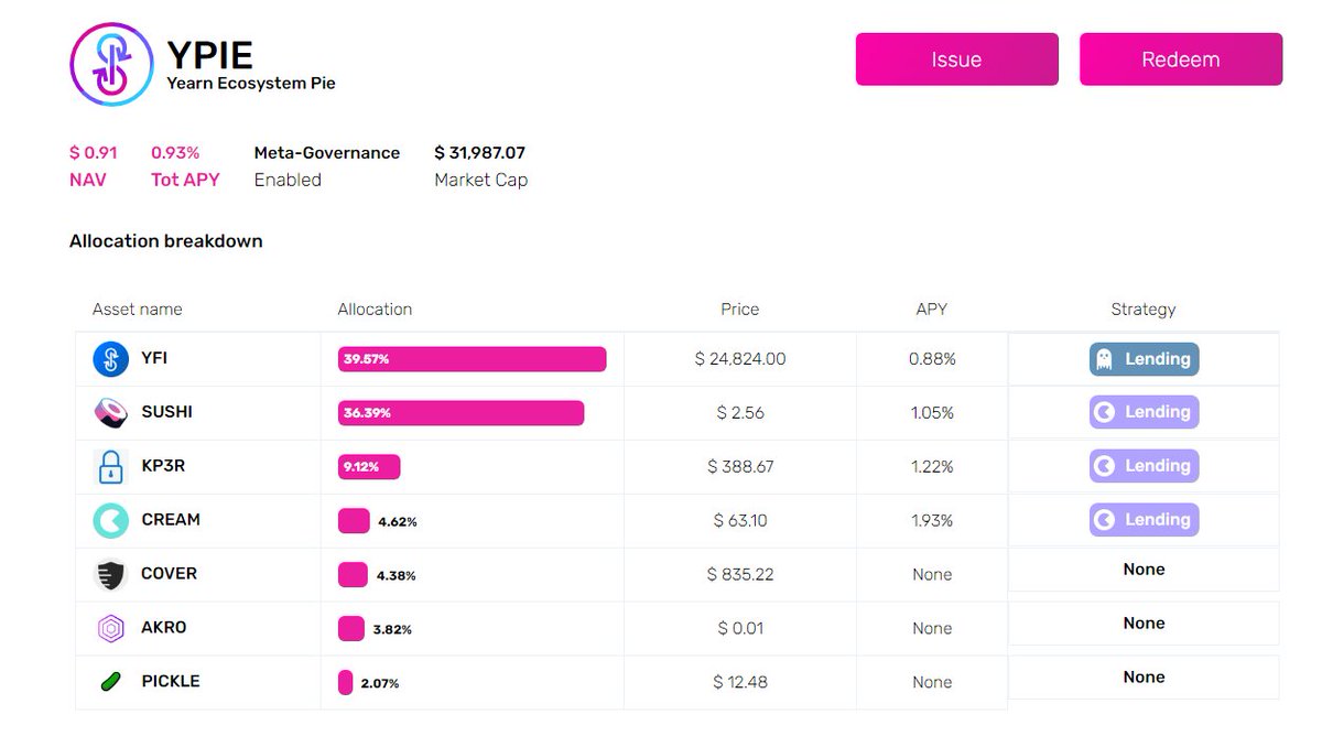 YPIE is the first pie launched on mainnet that you can play around with that's built on this new architecture. It's in beta and currently has over 90% of it's assets deposited and earning interest in  @AaveAave and  @CreamdotFinance. This is just the start for PieVaults 