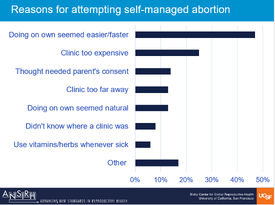 The most common reason people gave for attempting SMA was because it seemed easier or faster than going to a clinic. Other common reasons were:— too expensive— too far away— required parental consent.This suggests increasing abortion restrictions will lead to a SMA increase.