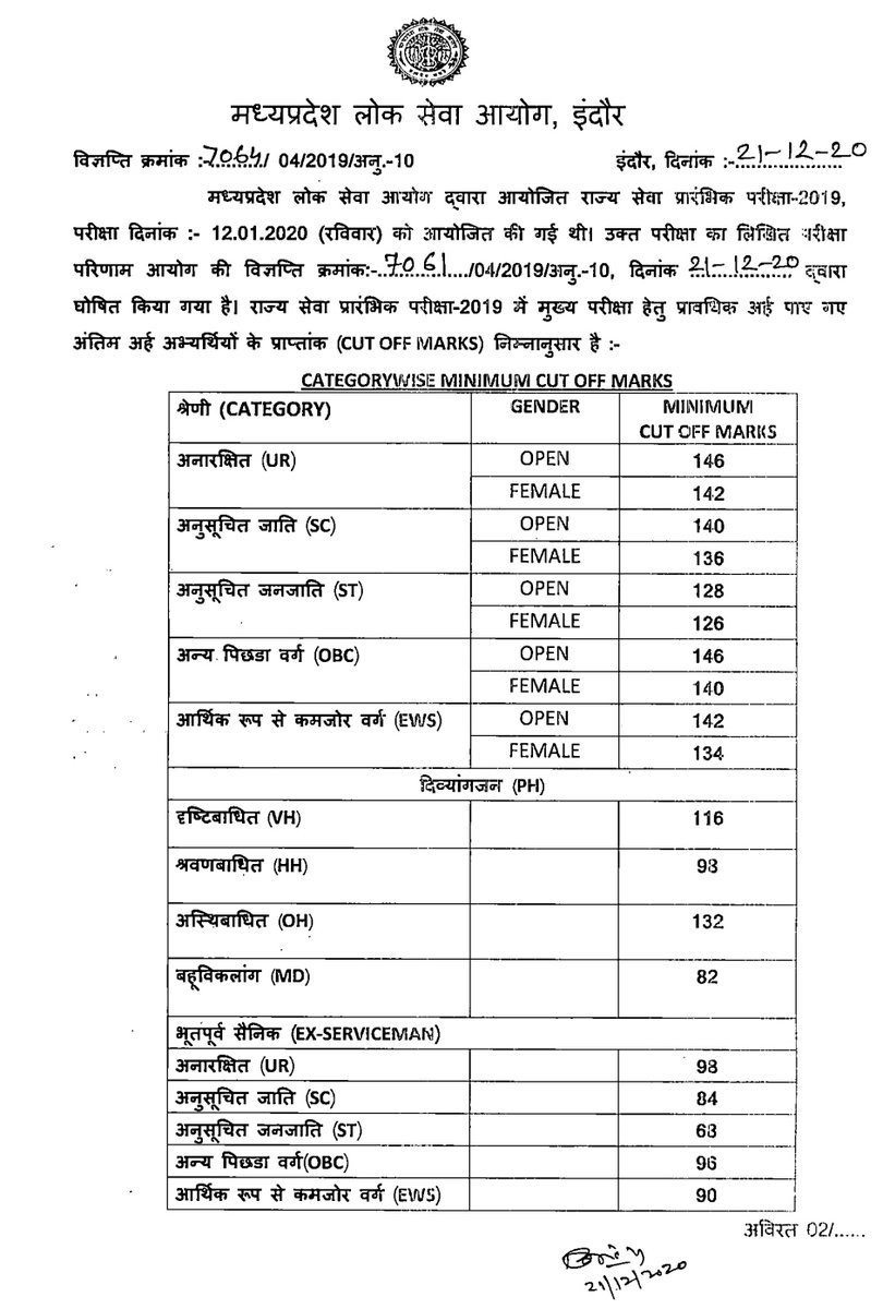 jyoteeshsingh's tweet image. 146 अनारक्षित, 146 OBC 
दोनों श्रेणी के समान अंक के कटऑफ  कैसे संभव आरक्षण कहा दिया गया है।
 ये MPPSC और MP सरकार समझाए।

@ChouhanShivraj
@OfficeOfKNath

#MPPSC2019
#MPPSCRESULT