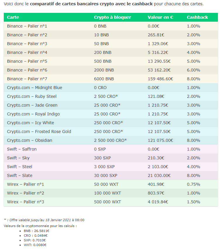 BriefCrypto's tweet image. Suite à la question d&apos;hier, voici le tableau comparatif des meilleures cartes bancaire crypto en image pour ceux qui ont la flemme de lire l&apos;article !

#bitcoin #binance #crypto