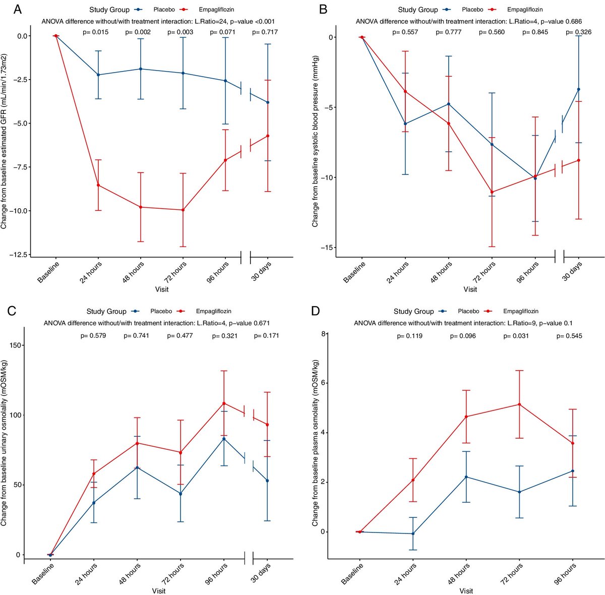Additionally, empagliflozin increased plasma osmolality without affecting urinary osmolality. There was an early ⬇️ in #eGFR with empagliflozin compared to placebo which recovered within 30 days ✔️