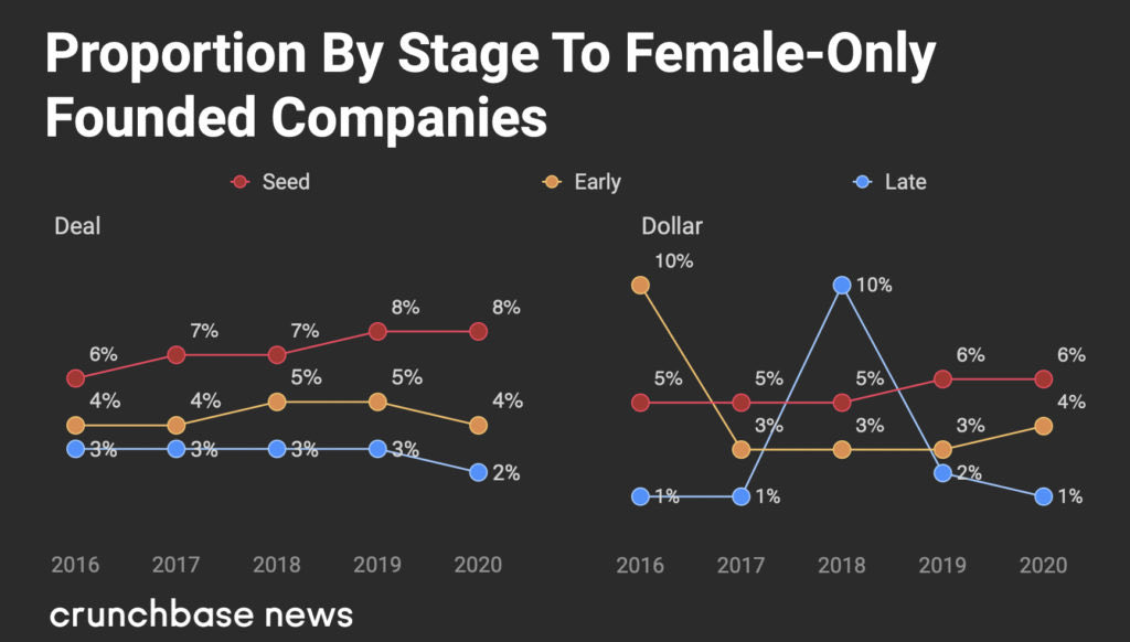 some stats to brighten up your day (NOT) news.crunchbase.com/news/global-vc…