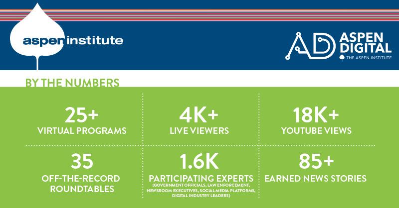 AspenInstitute's tweet photo. In a time of crisis, @AspenDigital quickly adapted to provide understanding of society’s biggest questions through its virtual conversations on technology, cybersecurity, and disinformation. Learn more about their work and impact here: https://t.co/Bo2vo7Q2cB https://t.co/ArEITWnX9g