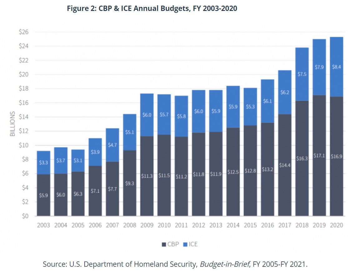 First, on topline budgets. We're finally seeing a drop in ICE's budget, which is set at $7.85 billion. This represents the first time since 2015 that ICE's budget went down.It's still the third-highest ICE budget ever, though, reflecting how hard it is to claw back the beast.