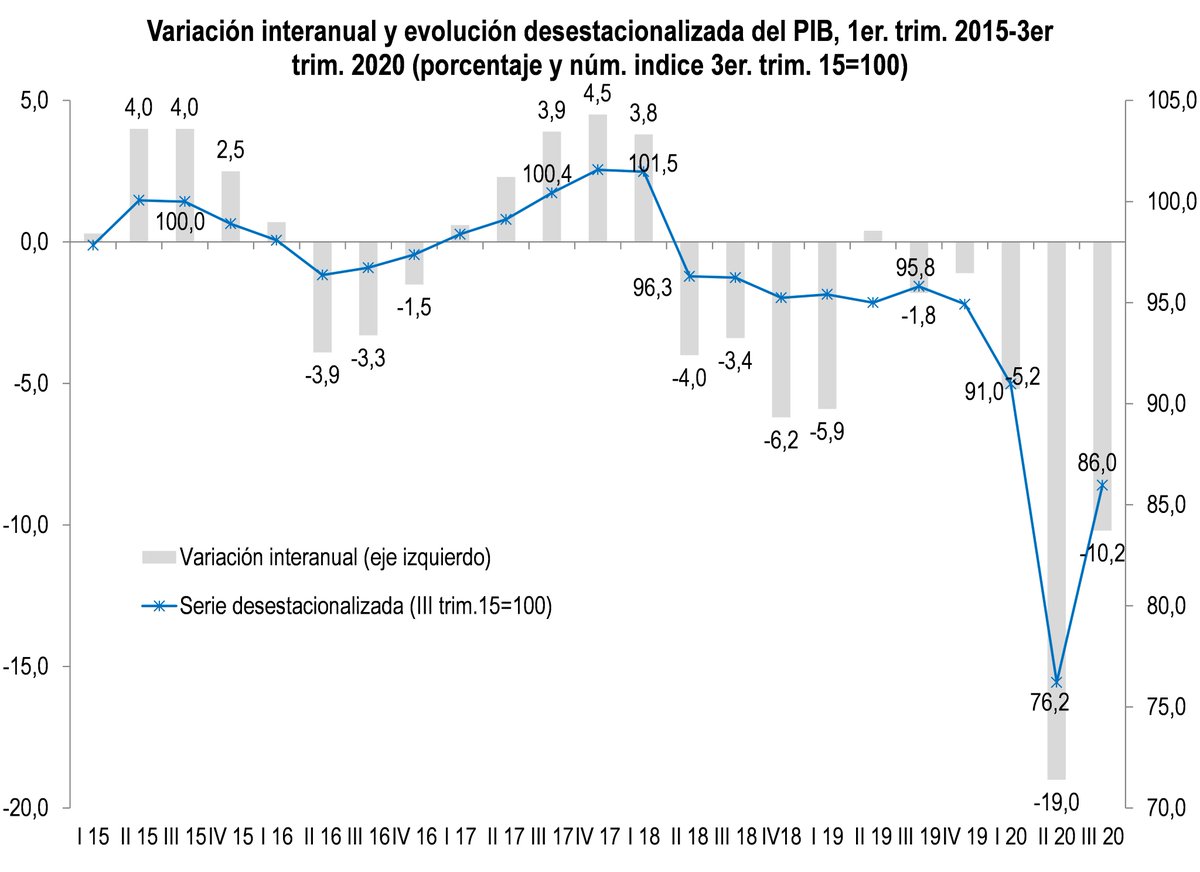 Ya salió el último informe de Coyuntura de CIFRA: "Como resultado de las dos pandemias la economía contabilizó 10 trimestres de caída del PIB, ubicándose actualmente un 14% por debajo del nivel del 3er. trim. de 2015".👇 Clickeá en centrocifra.org.ar/publicacion.ph…