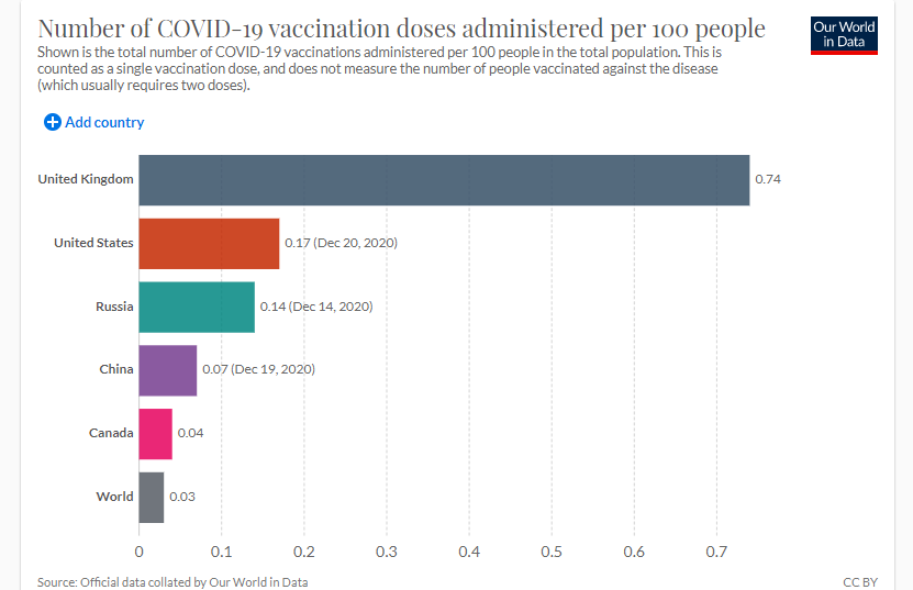 Britain is now global leader in per capita vaccinations, followed by the US. Both countries used the authorized BioNTech/Pfizer jab. If the Oxford/AstraZeneca vaccine is authorized soon, the UK could become the first larger country to reach herd immunity