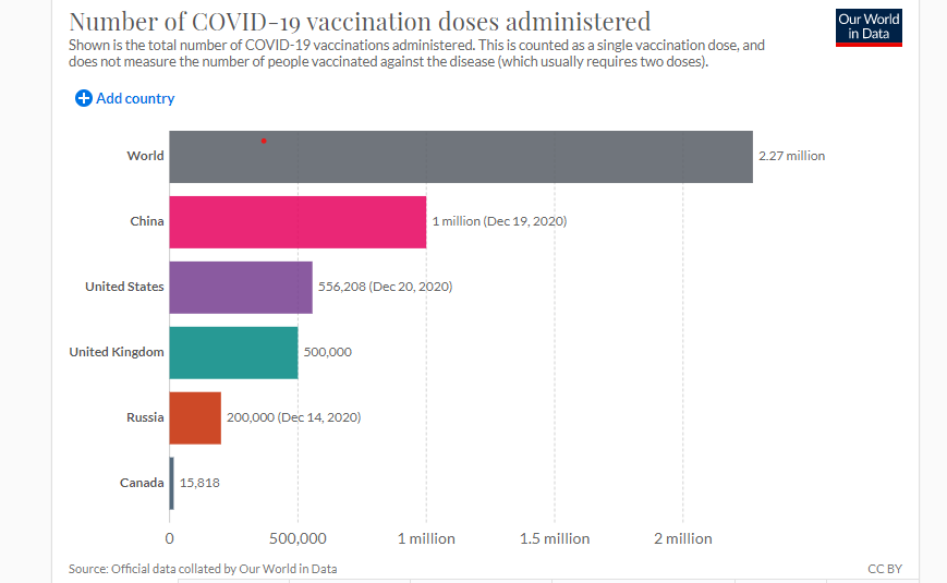 Britain is now global leader in per capita vaccinations, followed by the US. Both countries used the authorized BioNTech/Pfizer jab. If the Oxford/AstraZeneca vaccine is authorized soon, the UK could become the first larger country to reach herd immunity