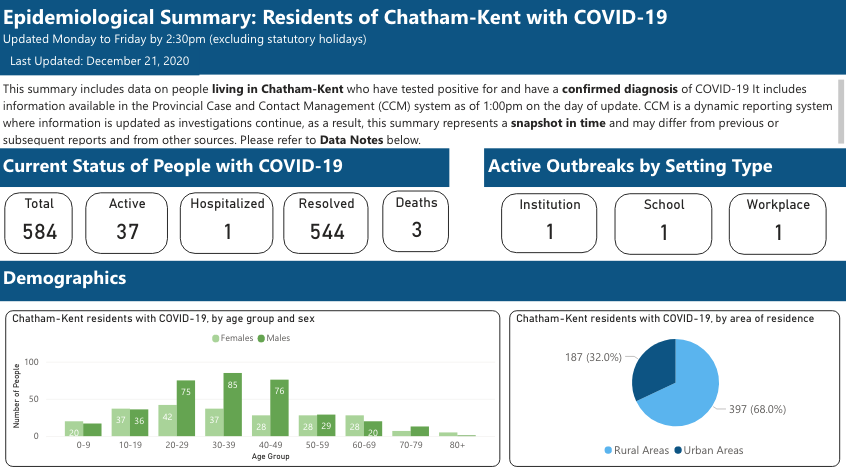 The latest stats from <a href="/CKPublicHealth/">CK Public Health</a> today: