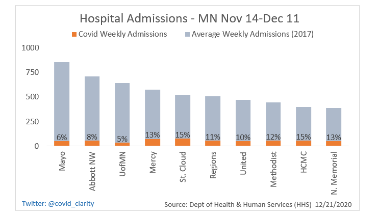covid_clarity's tweet photo. Headlines say hospitals are overwhelmed.
Health officials say we're at "red alert."

What does the data say?

During the peak of the surge, covid represented just 10% of typical volume across the top 10 hospitals in the state.

See for yourself below 👇 https://t.co/90QaabcQ4Z