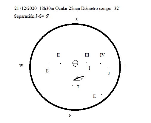 GarciafXimo's tweet photo. A simple vista se veía un sólo un astro. Con prismáticos aparecía Saturno un poco arriba a la derecha. Pero con telescopio se veían los cuatro satélites galileanos Titán y Japeto. La imagen es una  manipulación pero refleja todos los objetos que he visto incluidas dos estrellas E https://t.co/z4xWM4gG4w