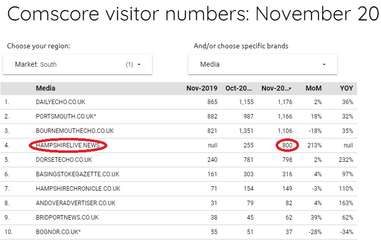 In the 'south' Comscore market place  @HampshireLive (launched in the summer) is already the fourth biggest site - quite the achievement! Well done everyone who has played a part in getting HampshireLive off the ground