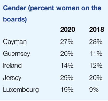 shanehnorman's tweet photo. From this month's The NED, the surprising result of research on gender diversity among offshore fund boards. Dublin needs to up its game. #TransparencyTaskForce #ESG https://t.co/KWrGtiHXFO