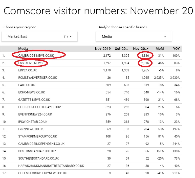 And finally, last but not least  @Cambslive and  @essexlive dominate the East region in Comscore's November numbers.