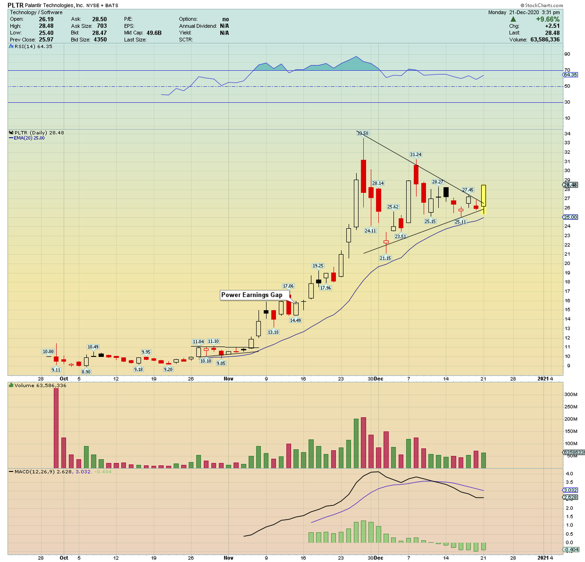 A gorgeous breakout here in this  $PLTR