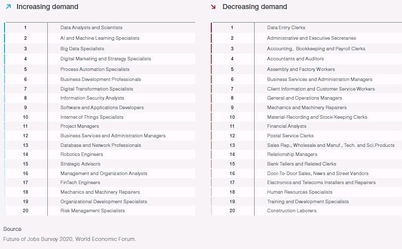 KibSolFuture's tweet photo. Interesting list of jobs in increasing/decreasing demand. For those working with #fixprotocol, the conclusion is obvious -- you need to embrace automation &amp; move away from manual tasks QUICKLY! https://t.co/PG4JqZ8mPO
