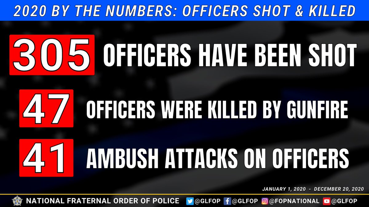GLFOP's tweet photo. 🚨 The number of attacks we’ve seen on law enforcement this year is extremely disturbing. With 1 week remaining in 2020:

⚠️3️⃣0️⃣5️⃣ officers shot—⬆️ 7% over 2019’s historic numbers, ⬆️ 30% from 2018

⚠️4️⃣7️⃣ officers killed by gunfire

⚠️5️⃣0️⃣ officers shot in 40+ separate ambushes https://t.co/hsfEoFhi9j