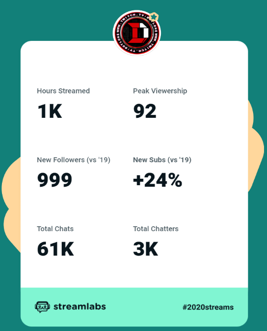 DgtloneT's tweet photo. A look back on my 2020 live streams! #StreamlabsHighlight via @streamlabs #2020streams @DebStarr15 @15AFAME_ @stevecourtney79 @Retrov832 @SS_Lizzie @davidleedavison @Twitch @TwitchSupport @primegaming @BfGaming77 @ThePurpleDusk https://t.co/cLFWifx0Vr