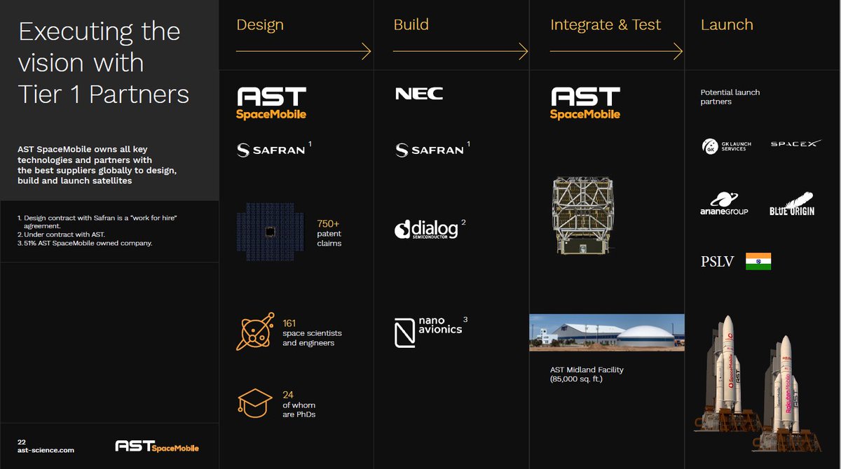 7/ SpaceMobile has built an insurmountable competitive advantage w/ +750 patent claims, 161 space scientists & engineers w/ 40 prior satellite builds/launches. Industry-leading strategic partners/investors with deep tech moat and customer base.