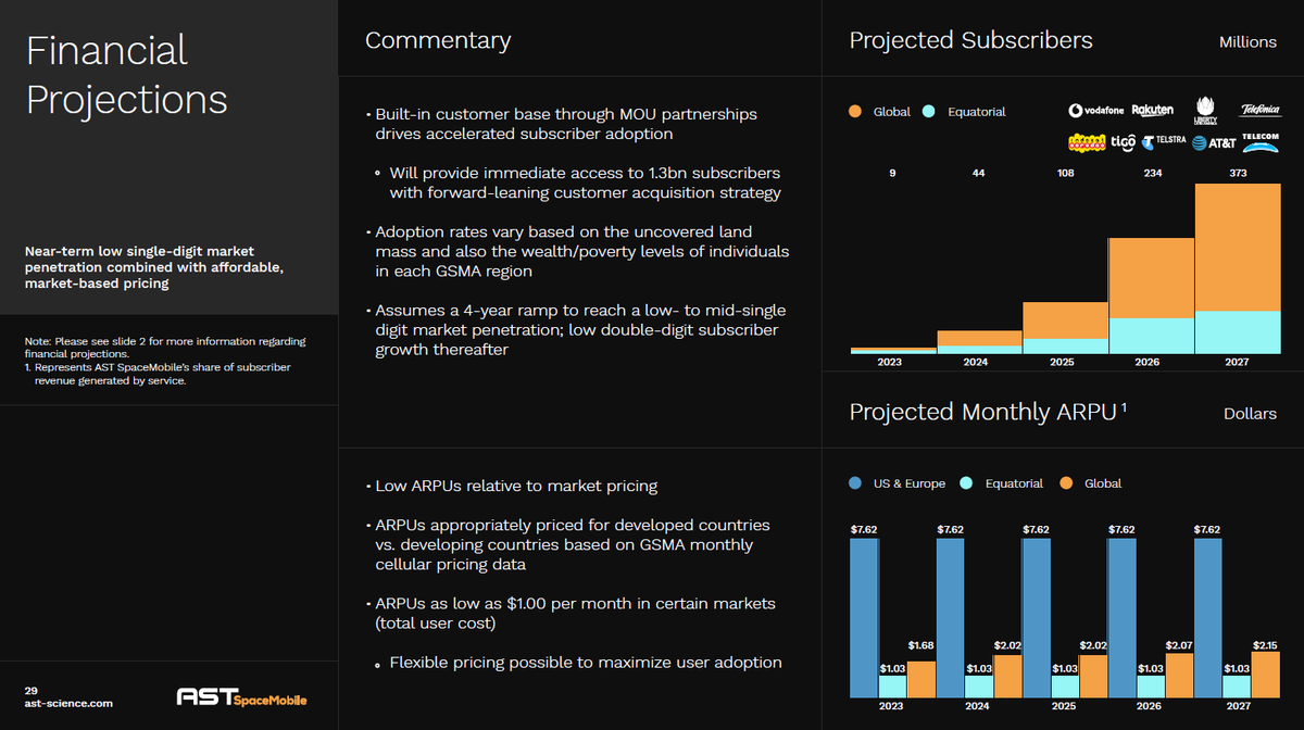 16/ Partnering with Wireless Carriers through 50/50 rev share model provides immediate access to customers and removes need for marketing, customer acquisition or backhaul costs. SpaceMobile projects 9M subs in 2023 growing to 373M in 2027 (153% CAGR)