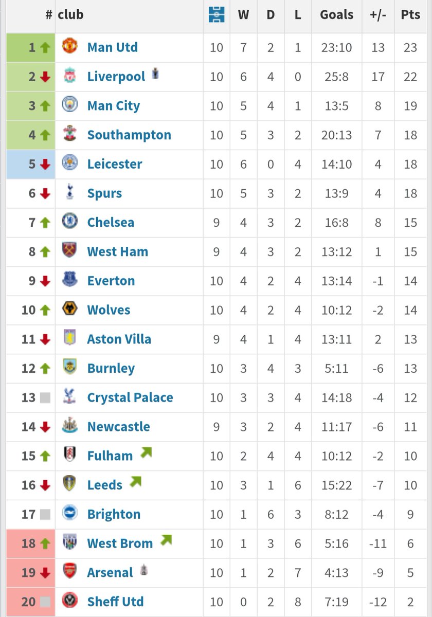 RNaldo90's tweet photo. Arsenal 19th if you look at the table for the last 10 game weeks. League needs to be prioritised and young guns have to play City tomorrow. Creative midfielder in January a must. No excuses. https://t.co/JDln6WIVZ6