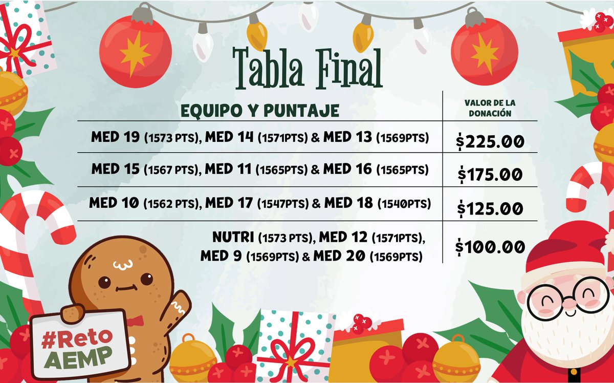 AEMP_UP's tweet photo. Les compartimos la Tabla Final del #RetoAEMP con el valor de la donación que realizaremos en nombre de la Promoción🎄 ✨
Aún tenemos más sorpresas para esta época del año! Atentos 🤩💖 #MedChristmas https://t.co/kP8K573mmp