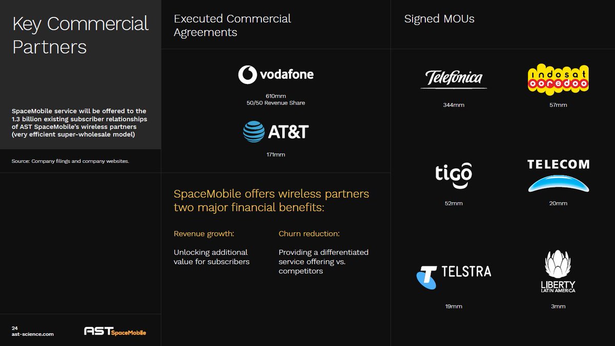 6/ Binding, mutually exclusive commercial agreements covering +$1.3B subscribers in place with Vodafone, AT&T, Telefonica, Indosat, Telecom Argentina, Telstra, Tigo, and Liberty LatAm.