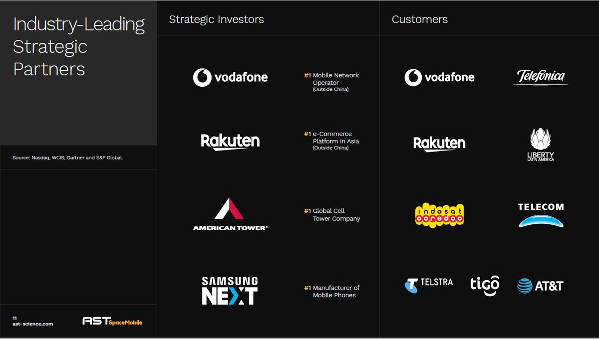 4/ SpaceMobile's technology has been validated through the successful launch and service test with BlueWalker-1 satellite in 2019. +$100M capital raised from strategic investors including Vodafone, Rakuten, Samsung, and American Tower.