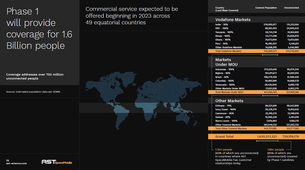 5/ Another $230M in new private funding round led by the same strategic investors at $10 per share, in addition to +$232M in SPAC funding gives SpaceMobile over $420 net cash to fully fund Phase 1 launch in 2022.
