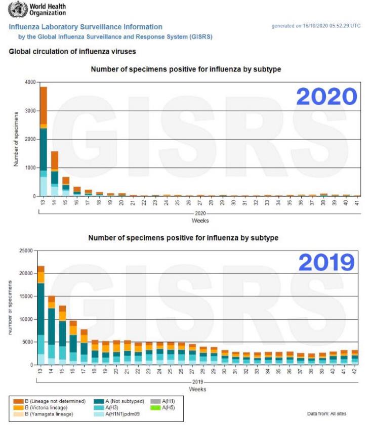 Hence:>310,000 have died of COVID-19FIXED:- 310,000 have died WITH COVID-196% * 310,000 have died OF COVID19™ -- according PCR tests, that are wrong 90% of the time (correct 10% of the time)...6% * 310,000 * 10% = actual "death FROM covid" total