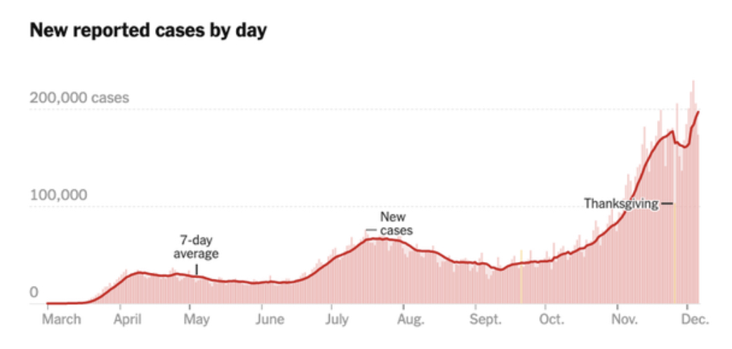 8/ entered into the worst of the pandemic with over 2,000 people dying daily through March & the only thing that'll reduce it is limiting spread, not the vaccine.5. Pickens Co has the worst infection rates in the state. 100+ people/day are testing positive. I use a Ga Tech
