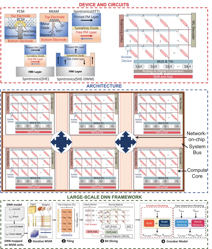 ProceedingsIEEE's tweet image. Researchers at @PurdueEngineers and @IBMResearch offer a comprehensive overview of the emerging paradigm of computing using #NonvolatileMemory crossbars for accelerating #MachineLearning workloads: bit.ly/2WAJH0m