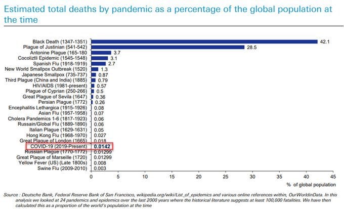 Hence:>310,000 have died of COVID-19FIXED:- 310,000 have died WITH COVID-196% * 310,000 have died OF COVID19™ -- according PCR tests, that are wrong 90% of the time (correct 10% of the time)...6% * 310,000 * 10% = actual "death FROM covid" total