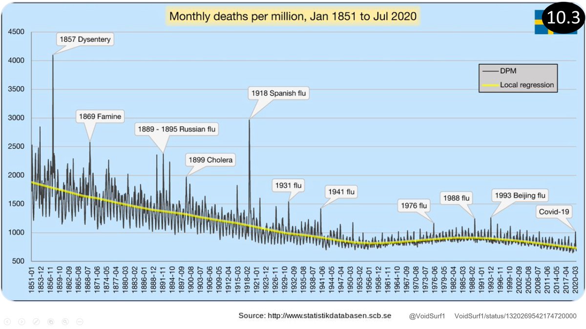 Hence:>310,000 have died of COVID-19FIXED:- 310,000 have died WITH COVID-196% * 310,000 have died OF COVID19™ -- according PCR tests, that are wrong 90% of the time (correct 10% of the time)...6% * 310,000 * 10% = actual "death FROM covid" total