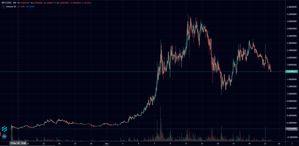 This is a VERY early play:-$200k mcap-CoinGecko listing upcoming-280 current holders (vs 5,423  $RFI holders)-Growing English and Chinese language Telegrams-Token price under 10 cents always helps psychologicallyPlenty of potential upside...$RFI chart posted for reference..