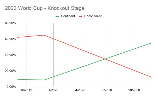People love the player pool now, and have a lot of confidence to take us to the World Cup and beyond