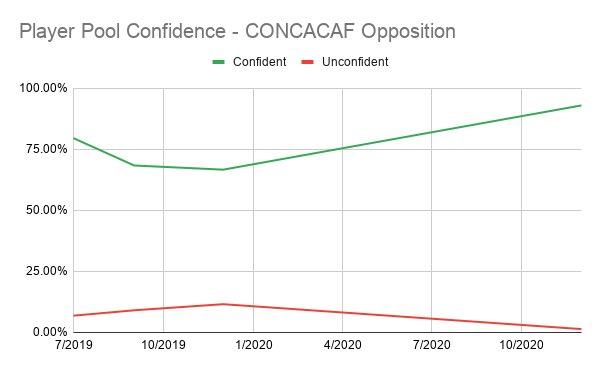 People love the player pool now, and have a lot of confidence to take us to the World Cup and beyond