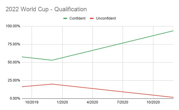 People love the player pool now, and have a lot of confidence to take us to the World Cup and beyond