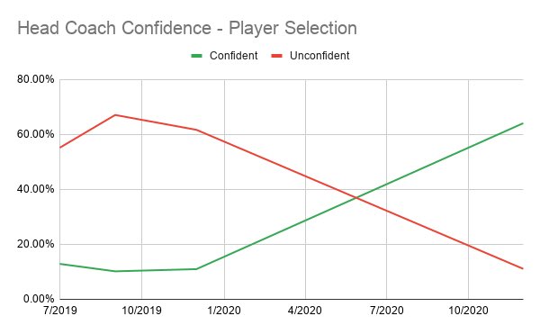 Here they are in charts:Big turnaround for Berhalter in general