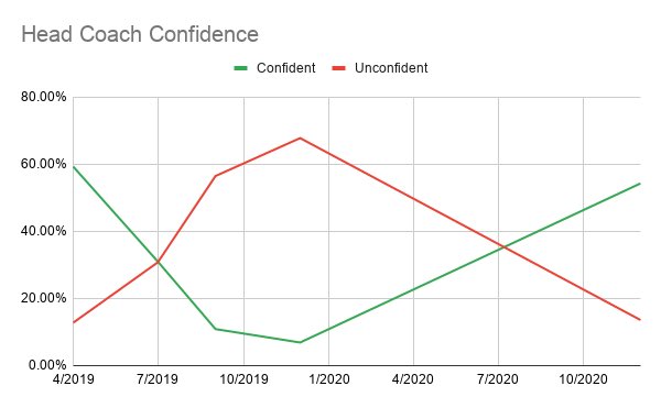 Here they are in charts:Big turnaround for Berhalter in general