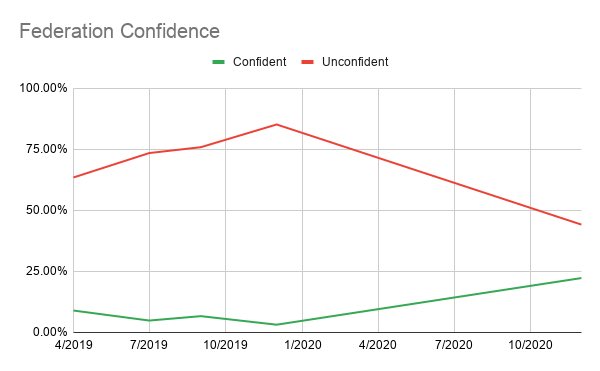 Even the federation saw a noticeable improvement in perception