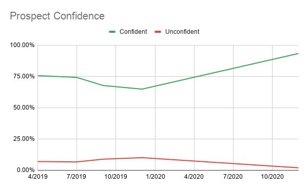 Youth prospect confidence was even higher than usual