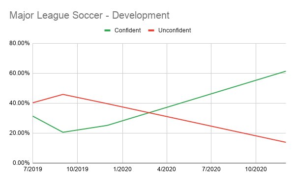 Lastly, opinions are shifting on MLS’s role for the national team as well